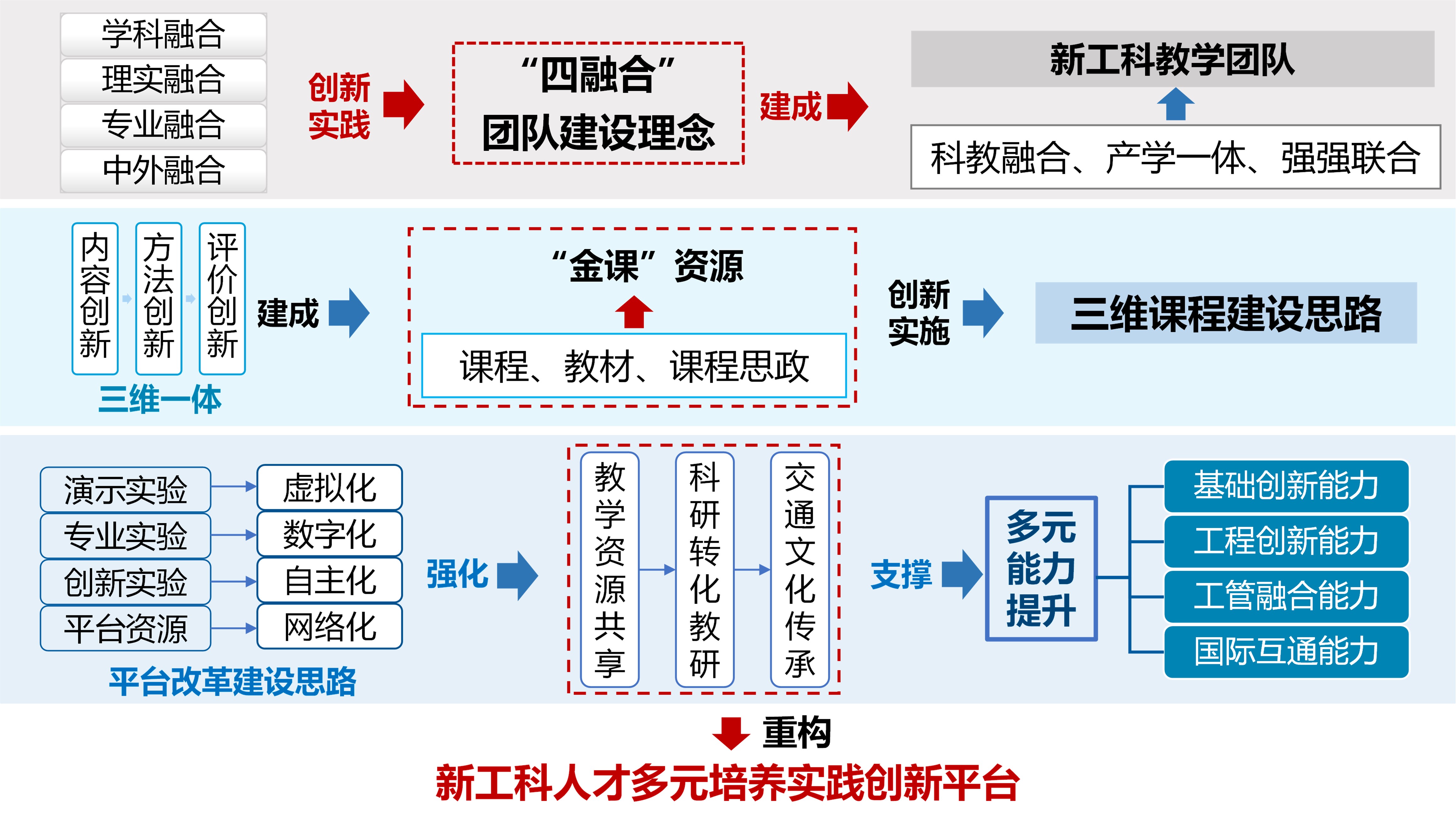 图10 创新的共建共赢机制